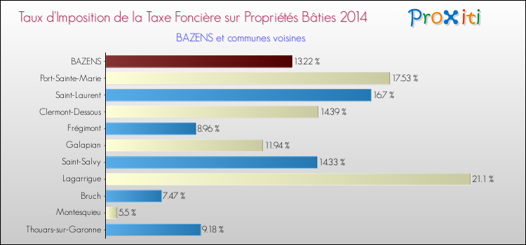 Taux d'imposition de la taxe foncière sur le bati 2014 pour BAZENS et les communes proches Comparaison des taux d'imposition de la taxe foncière sur le bati 2014 pour BAZENS et les communes voisines