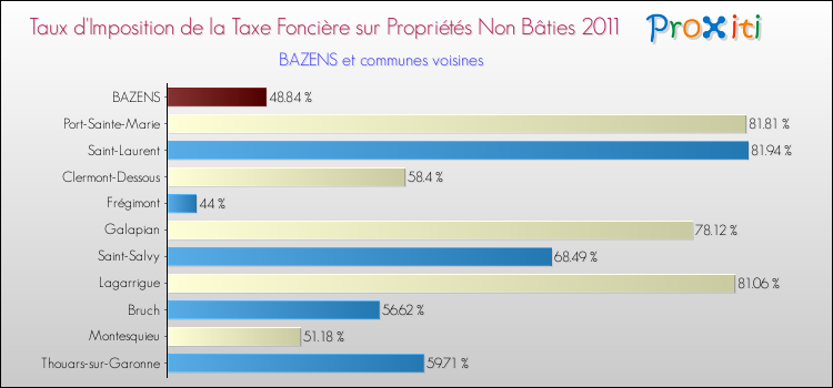Taux d'imposition de la taxe foncière sur les immeubles et terrains non batis 2011 pour BAZENS et les communes proches Comparaison des taux d'imposition de la taxe foncière sur les immeubles et terrains non batis 2011 pour BAZENS et les communes voisines