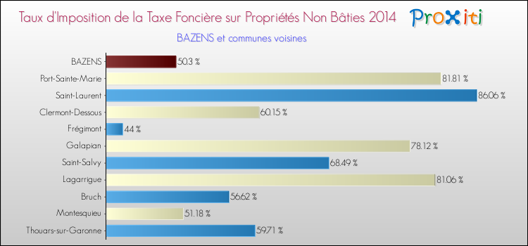 Taux d'imposition de la taxe foncière sur les immeubles et terrains non batis 2014 pour BAZENS et les communes proches Comparaison des taux d'imposition de la taxe foncière sur les immeubles et terrains non batis 2014 pour BAZENS et les communes voisines