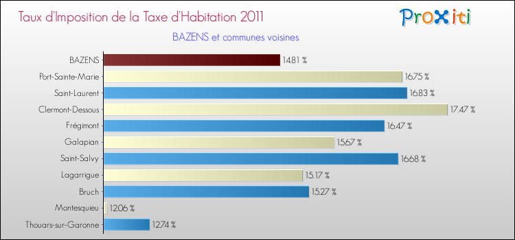 Taux d'imposition de la taxe d'habitation 2011 pour BAZENS et les communes proches Comparaison des taux d'imposition de la taxe d'habitation 2011 pour BAZENS et les communes voisines