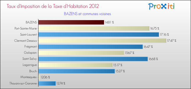 Taux d'imposition de la taxe d'habitation 2012 pour BAZENS et les communes proches Comparaison des taux d'imposition de la taxe d'habitation 2012 pour BAZENS et les communes voisines