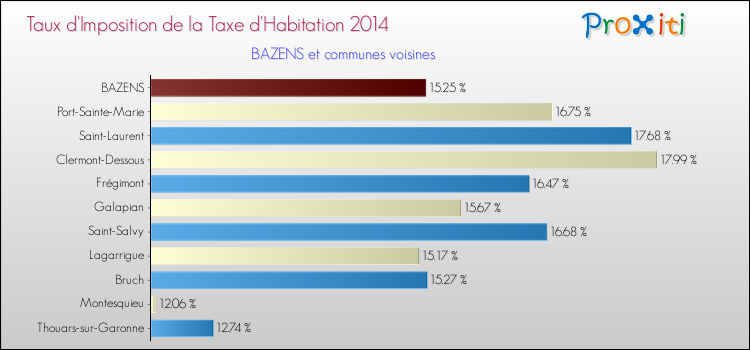 Taux d'imposition de la taxe d'habitation 2014 pour BAZENS et les communes proches Comparaison des taux d'imposition de la taxe d'habitation 2014 pour BAZENS et les communes voisines