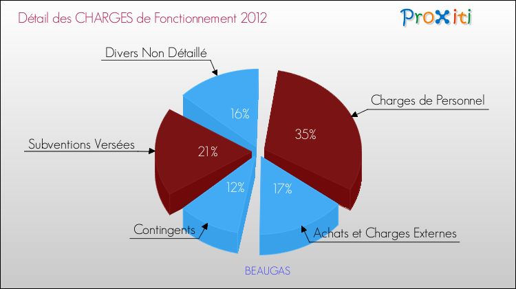 Décomposition des Charges de Fonctionnement 2012 de la commune de BEAUGAS Charges de Fonctionnement 2012 pour la commune de BEAUGAS