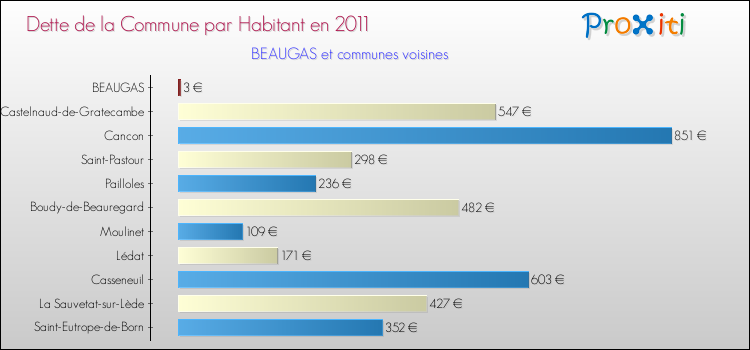 Dette par habitant de la commune en 2011 pour BEAUGAS et les communes proches Comparaison de la dette par habitant de la commune en 2011 pour BEAUGAS et les communes voisines