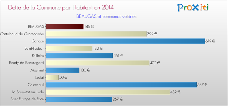 Dette par habitant de la commune en 2014 pour BEAUGAS et les communes proches Comparaison de la dette par habitant de la commune en 2014 pour BEAUGAS et les communes voisines
