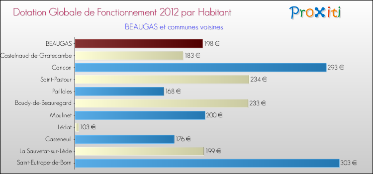 Montant des dotations globales de fonctionnement DGF par Habitant pour BEAUGAS et les communes proches Comparaison des des dotations globales de fonctionnement DGF par habitant pour BEAUGAS et les communes voisines