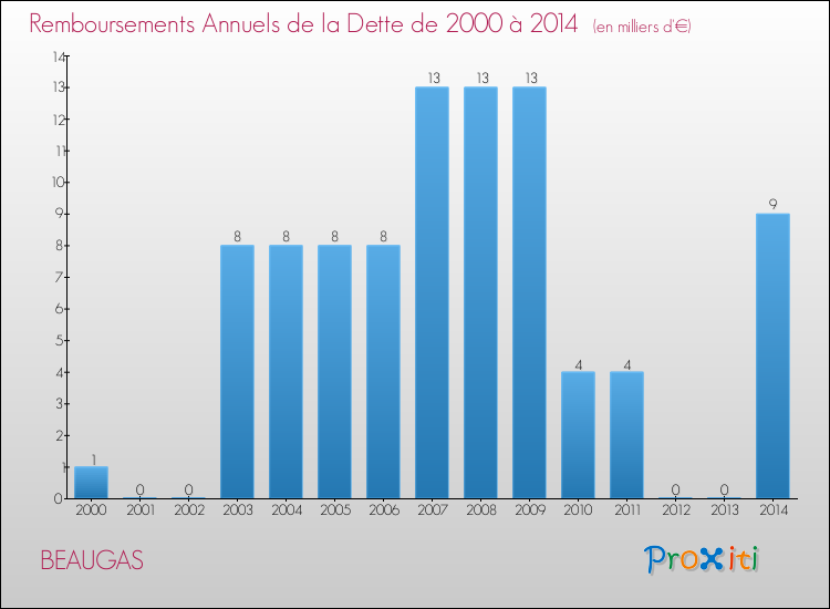 Evolution de l'annuité de la dette pour la commune de BEAUGAS de 2000 à 2014 Annuités de la dette pour BEAUGAS de 2000 à 2014