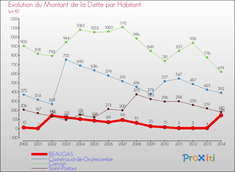 Evolution de la dette par habitant pour la commune de BEAUGAS et les communes proches de 2000 à 2014 Comparaison de la dette par habitant pour BEAUGAS et les communes voisines de 2000 à 2014