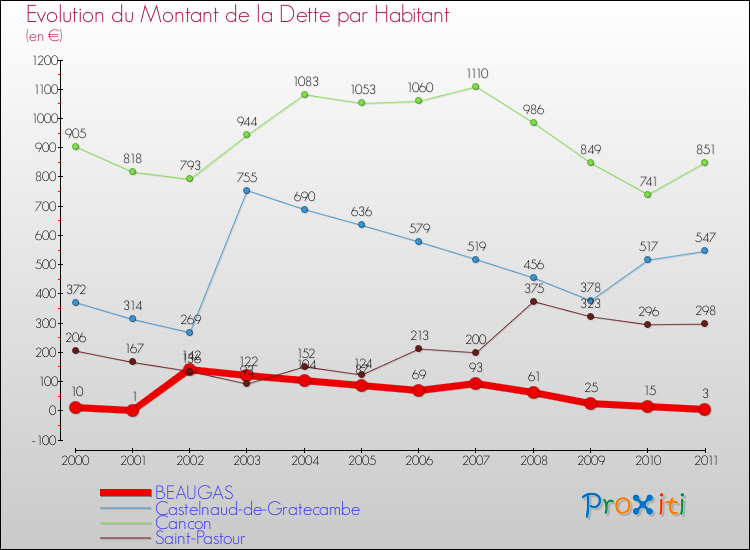 Evolution de la dette par habitant pour la commune de BEAUGAS et les communes proches Comparaison de la dette par habitant pour BEAUGAS et les communes voisines