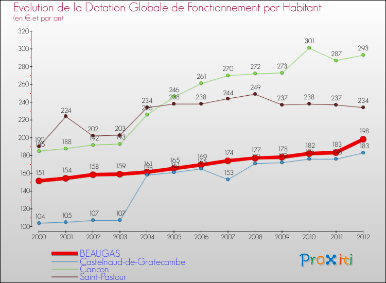 Evolution et montant de la dotation globale de fonctionnement par Habitant pour BEAUGAS et les communes proches Comparaison des dotations globales de fonctionnement par habitant pour BEAUGAS et les communes voisines
