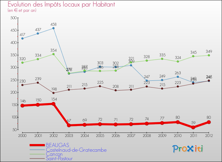 Evolution et montant des impôts locaux par Habitant pour BEAUGAS et les communes proches Comparaison des impôts locaux par habitant pour BEAUGAS et les communes voisines