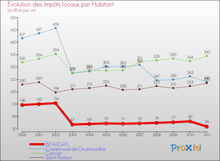 Evolution et montant des impôts locaux par Habitant pour BEAUGAS et les communes proches Comparaison des impôts locaux par habitant pour BEAUGAS et les communes voisines