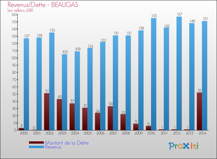Evolution comparée de la dette et des revenus pour la commune de BEAUGAS de 2000 à 2014 Comparaison de la dette et des revenus pour BEAUGAS de 2000 à 2014