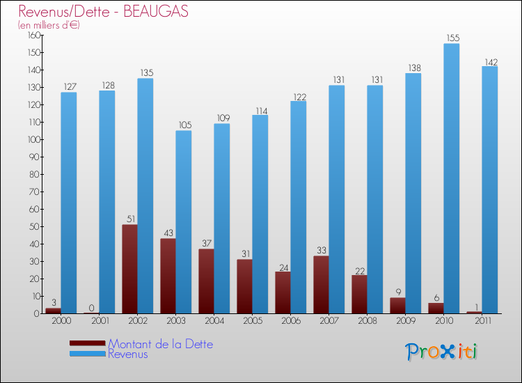 Evolution comparée de la dette et des revenus pour la commune de BEAUGAS de 2000 à 2011 Comparaison de la dette et des revenus pour BEAUGAS de 2000 à 2011