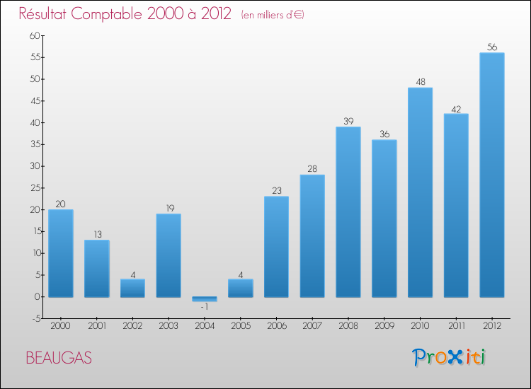 Evolution du résultat comptable pour la commune de BEAUGAS de 2000 à 2012 Evolution du résultat comptable pour BEAUGAS de 2000 à 2012