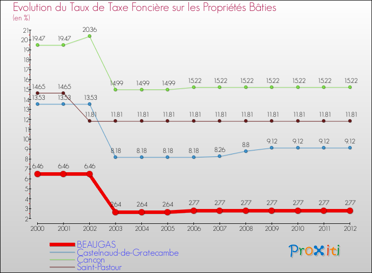 Evolution du taux de la taxe foncière sur le bati pour BEAUGAS et les communes proches de 2000 à 2012 Comparaison des taux de taxe foncière sur le bati pour BEAUGAS et les communes voisines de 2000 à 2012