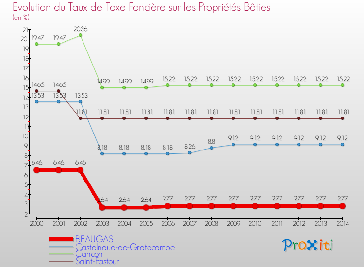 Evolution du taux de la taxe foncière sur le bati pour BEAUGAS et les communes proches de 2000 à 2014 Comparaison des taux de taxe foncière sur le bati pour BEAUGAS et les communes voisines de 2000 à 2014