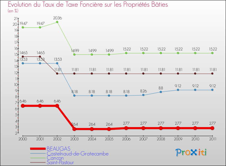 Evolution du taux de la taxe foncière sur le bati pour BEAUGAS et les communes proches Comparaison des taux de taxe foncière sur le bati pour BEAUGAS et les communes voisines