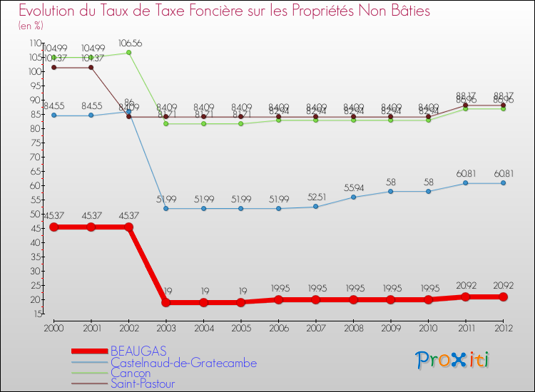 Evolution du taux de la taxe foncière sur les immeubles et terrains non batis pour BEAUGAS et les communes proches de 2000 à 2012 Comparaison des taux de la taxe foncière sur les immeubles et terrains non batis pour BEAUGAS et les communes voisines de 2000 à 2012