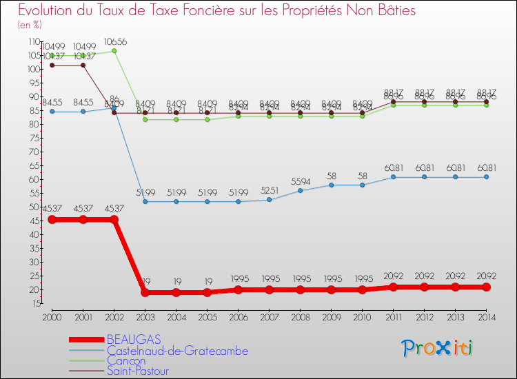 Evolution du taux de la taxe foncière sur les immeubles et terrains non batis pour BEAUGAS et les communes proches de 2000 à 2014 Comparaison des taux de la taxe foncière sur les immeubles et terrains non batis pour BEAUGAS et les communes voisines de 2000 à 2014