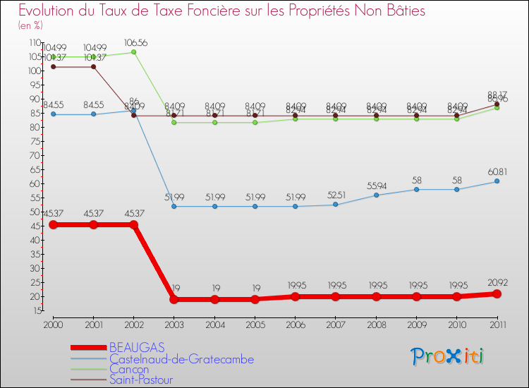 Evolution du taux de la taxe foncière sur les immeubles et terrains non batis pour BEAUGAS et les communes proches Comparaison des taux de la taxe foncière sur les immeubles et terrains non batis pour BEAUGAS et les communes voisines