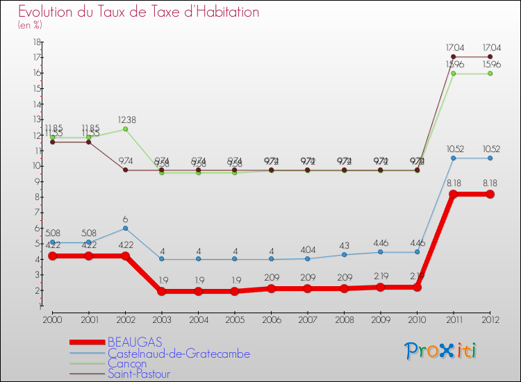 Evolution du taux de la taxe d'habitation pour BEAUGAS et les communes proches Comparaison des taux de la taxe d'habitation pour BEAUGAS et les communes voisines