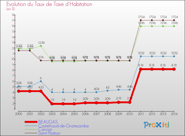 Evolution du taux de la taxe d'habitation pour BEAUGAS et les communes proches de 2000 à 2014 Comparaison des taux de la taxe d'habitation pour BEAUGAS et les communes voisines de 2000 à 2014