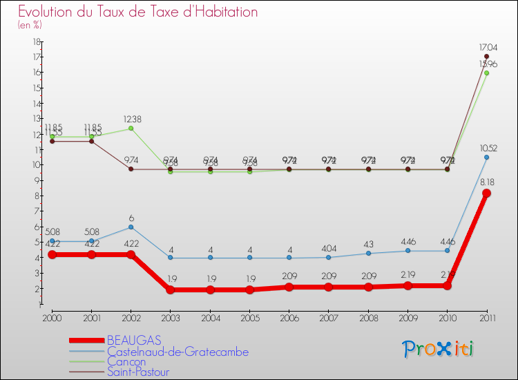 Evolution du taux de la taxe d'habitation pour BEAUGAS et les communes proches Comparaison des taux de la taxe d'habitation pour BEAUGAS et les communes voisines