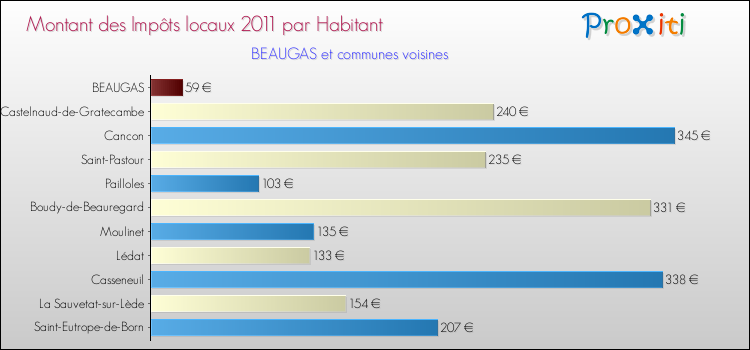 Montant des impôts locaux par Habitant pour BEAUGAS et les communes proches Comparaison des impôts locaux par habitant pour BEAUGAS et les communes voisines