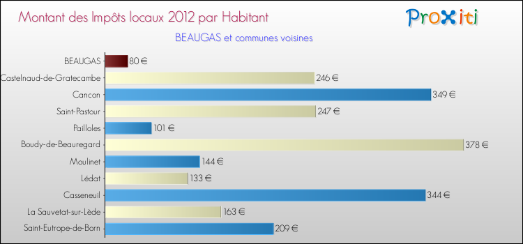 Montant des impôts locaux par Habitant pour BEAUGAS et les communes proches Comparaison des impôts locaux par habitant pour BEAUGAS et les communes voisines