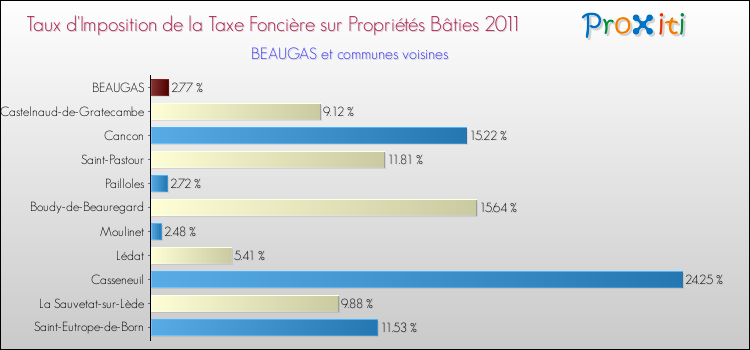 Taux d'imposition de la taxe foncière sur le bati 2011 pour BEAUGAS et les communes proches Comparaison des taux d'imposition de la taxe foncière sur le bati 2011 pour BEAUGAS et les communes voisines