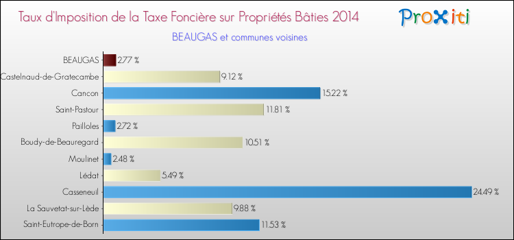 Taux d'imposition de la taxe foncière sur le bati 2014 pour BEAUGAS et les communes proches Comparaison des taux d'imposition de la taxe foncière sur le bati 2014 pour BEAUGAS et les communes voisines