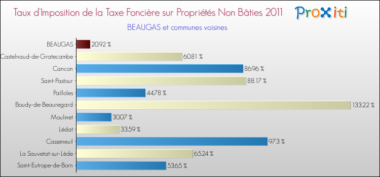 Taux d'imposition de la taxe foncière sur les immeubles et terrains non batis 2011 pour BEAUGAS et les communes proches Comparaison des taux d'imposition de la taxe foncière sur les immeubles et terrains non batis 2011 pour BEAUGAS et les communes voisines