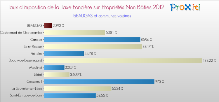 Taux d'imposition de la taxe foncière sur les immeubles et terrains non batis 2012 pour BEAUGAS et les communes proches Comparaison des taux d'imposition de la taxe foncière sur les immeubles et terrains non batis 2012 pour BEAUGAS et les communes voisines