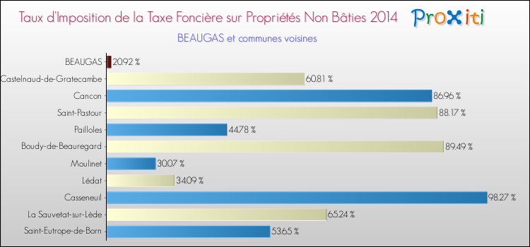 Taux d'imposition de la taxe foncière sur les immeubles et terrains non batis 2014 pour BEAUGAS et les communes proches Comparaison des taux d'imposition de la taxe foncière sur les immeubles et terrains non batis 2014 pour BEAUGAS et les communes voisines