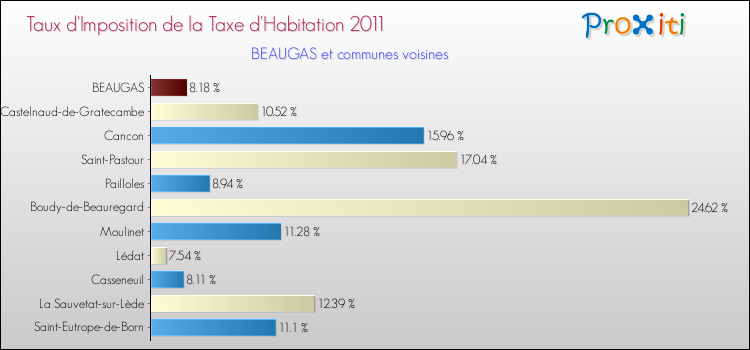 Taux d'imposition de la taxe d'habitation 2011 pour BEAUGAS et les communes proches Comparaison des taux d'imposition de la taxe d'habitation 2011 pour BEAUGAS et les communes voisines