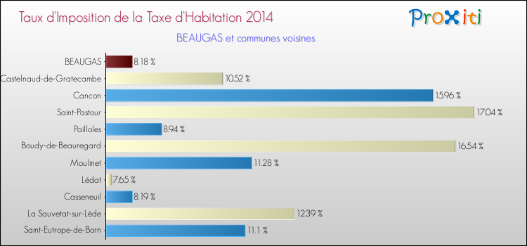 Taux d'imposition de la taxe d'habitation 2014 pour BEAUGAS et les communes proches Comparaison des taux d'imposition de la taxe d'habitation 2014 pour BEAUGAS et les communes voisines