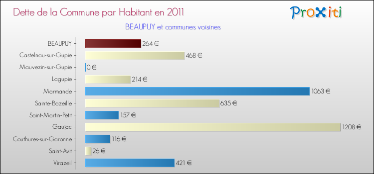Dette par habitant de la commune en 2011 pour BEAUPUY et les communes proches Comparaison de la dette par habitant de la commune en 2011 pour BEAUPUY et les communes voisines