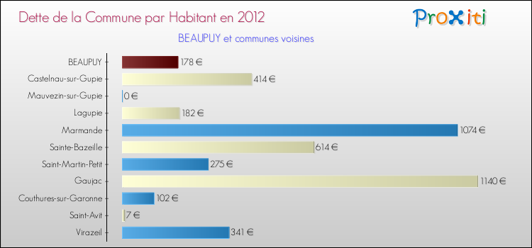 Dette par habitant de la commune en 2012 pour BEAUPUY et les communes proches Comparaison de la dette par habitant de la commune en 2012 pour BEAUPUY et les communes voisines