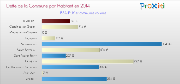 Comparaison de la dette par habitant de la commune en 2014 pour BEAUPUY et les communes voisines