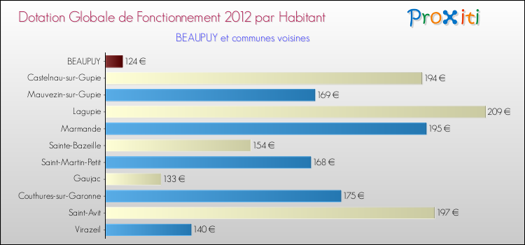 Montant des dotations globales de fonctionnement DGF par Habitant pour BEAUPUY et les communes proches Comparaison des des dotations globales de fonctionnement DGF par habitant pour BEAUPUY et les communes voisines