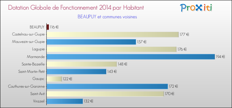 Comparaison des des dotations globales de fonctionnement DGF par habitant pour BEAUPUY et les communes voisines en 2014.