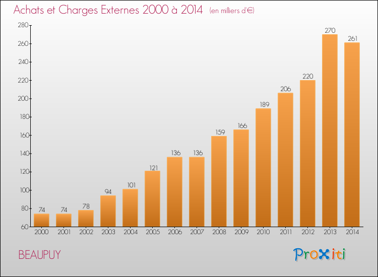 Evolution des Achats et Charges externes pour BEAUPUY de 2000 à 2014