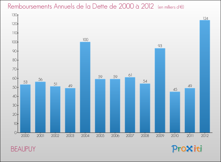 Evolution de l'annuité de la dette pour la commune de BEAUPUY de 2000 à 2012 Annuités de la dette pour BEAUPUY de 2000 à 2012
