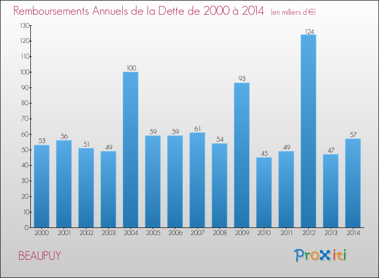 Evolution de l'annuité de la dette pour la commune de BEAUPUY de 2000 à 2014 Annuités de la dette pour BEAUPUY de 2000 à 2014