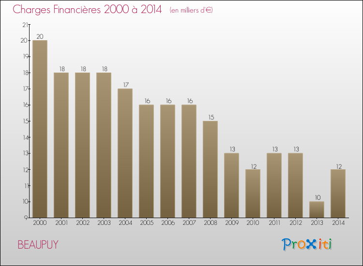 Evolution des Charges Financières pour BEAUPUY de 2000 à 2014