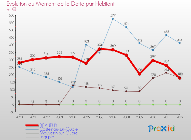 Evolution de la dette par habitant pour la commune de BEAUPUY et les communes proches de 2000 à 2012 Comparaison de la dette par habitant pour BEAUPUY et les communes voisines de 2000 à 2012