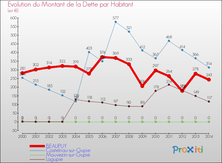 Evolution de la dette par habitant pour la commune de BEAUPUY et les communes proches de 2000 à 2014 Comparaison de la dette par habitant pour BEAUPUY et les communes voisines de 2000 à 2014