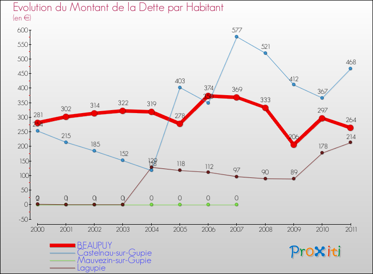 Evolution de la dette par habitant pour la commune de BEAUPUY et les communes proches Comparaison de la dette par habitant pour BEAUPUY et les communes voisines