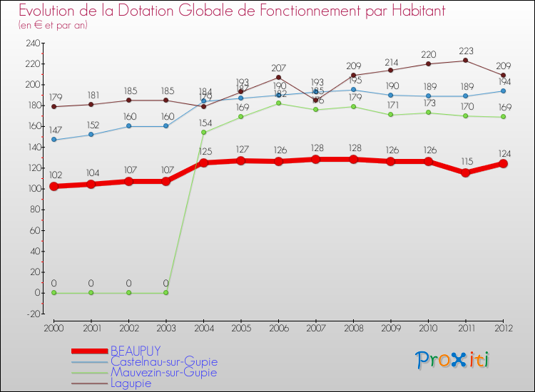 Evolution et montant de la dotation globale de fonctionnement par Habitant pour BEAUPUY et les communes proches Comparaison des dotations globales de fonctionnement par habitant pour BEAUPUY et les communes voisines